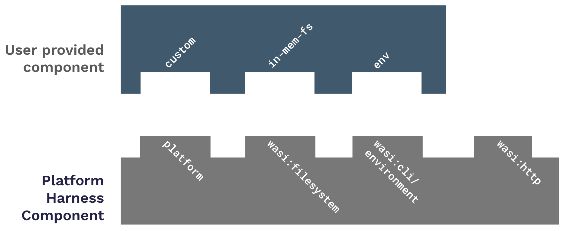 composing components